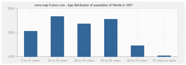 Age distribution of population of Mende in 2007