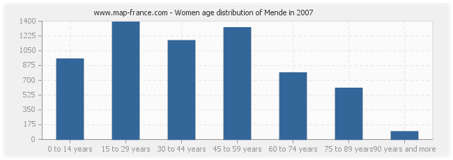 Women age distribution of Mende in 2007