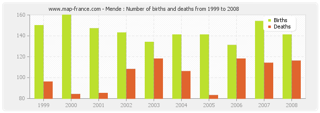 Mende : Number of births and deaths from 1999 to 2008