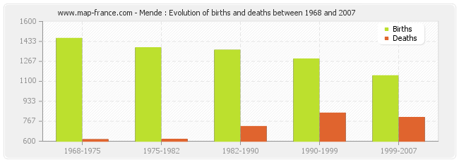 Mende : Evolution of births and deaths between 1968 and 2007