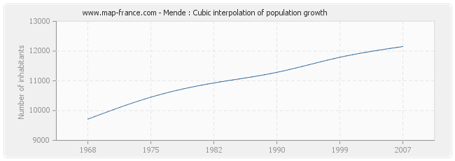 Mende : Cubic interpolation of population growth