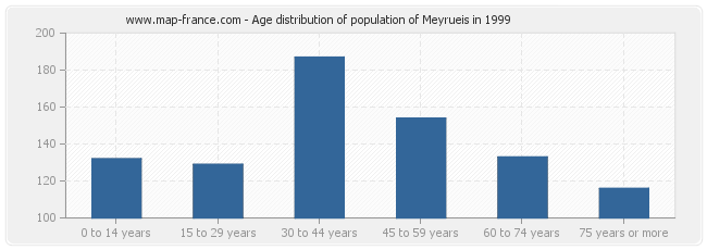 Age distribution of population of Meyrueis in 1999
