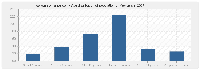 Age distribution of population of Meyrueis in 2007