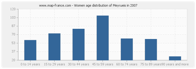 Women age distribution of Meyrueis in 2007
