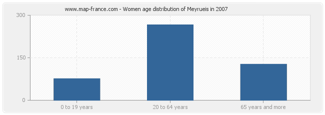 Women age distribution of Meyrueis in 2007