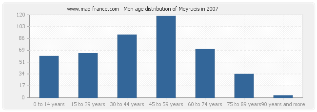 Men age distribution of Meyrueis in 2007
