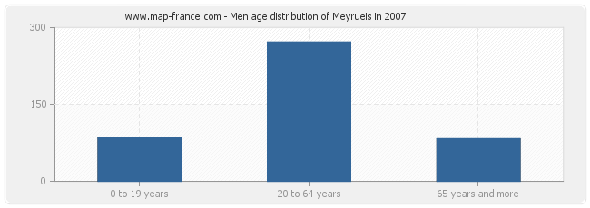 Men age distribution of Meyrueis in 2007