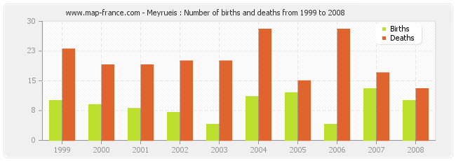 Meyrueis : Number of births and deaths from 1999 to 2008