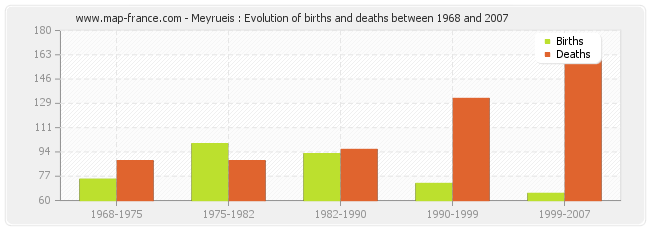 Meyrueis : Evolution of births and deaths between 1968 and 2007