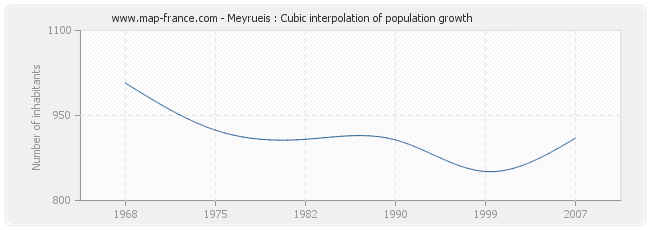 Meyrueis : Cubic interpolation of population growth