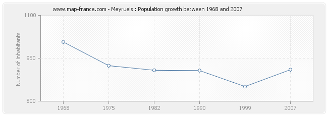Population Meyrueis