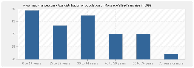 Age distribution of population of Moissac-Vallée-Française in 1999