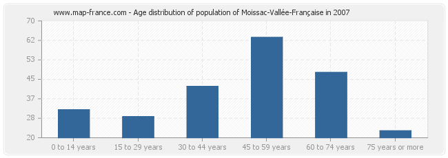 Age distribution of population of Moissac-Vallée-Française in 2007