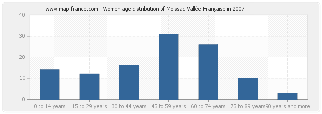 Women age distribution of Moissac-Vallée-Française in 2007