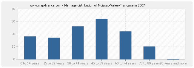 Men age distribution of Moissac-Vallée-Française in 2007