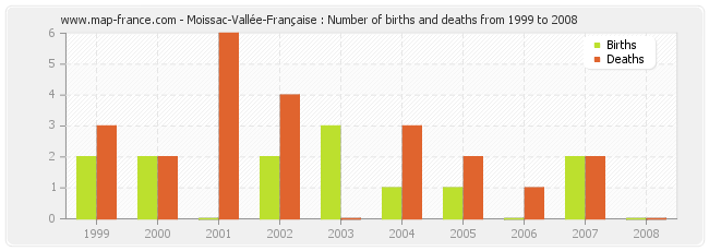 Moissac-Vallée-Française : Number of births and deaths from 1999 to 2008