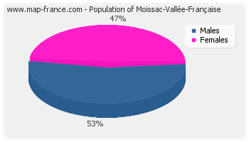 Sex distribution of population of Moissac-Vallée-Française in 2007