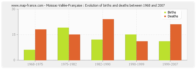 Moissac-Vallée-Française : Evolution of births and deaths between 1968 and 2007