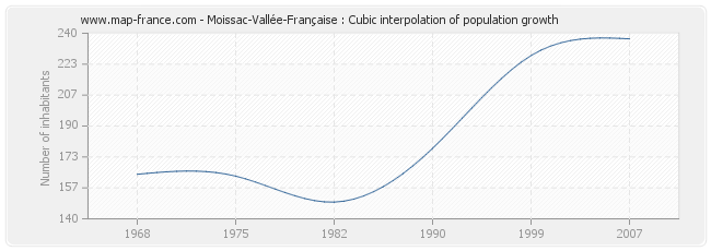 Moissac-Vallée-Française : Cubic interpolation of population growth