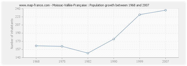 Population Moissac-Vallée-Française