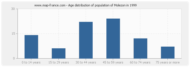 Age distribution of population of Molezon in 1999