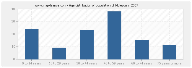 Age distribution of population of Molezon in 2007