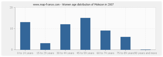 Women age distribution of Molezon in 2007