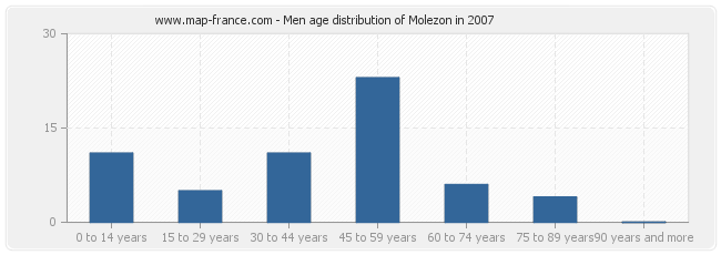 Men age distribution of Molezon in 2007