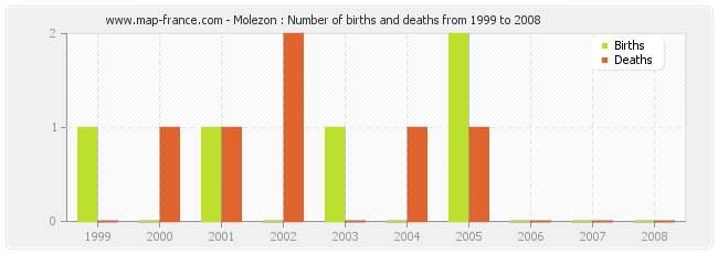 Molezon : Number of births and deaths from 1999 to 2008