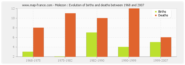Molezon : Evolution of births and deaths between 1968 and 2007