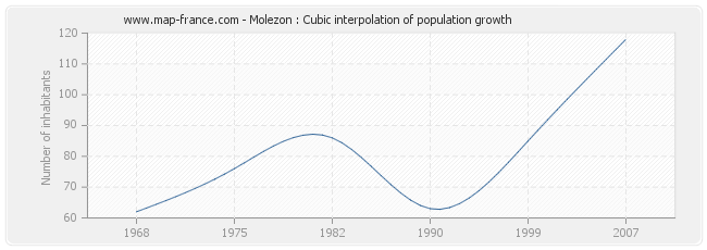 Molezon : Cubic interpolation of population growth