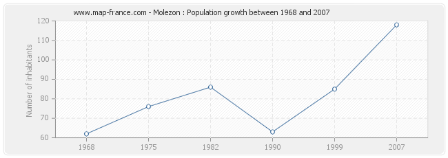 Population Molezon