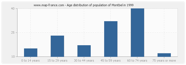 Age distribution of population of Montbel in 1999
