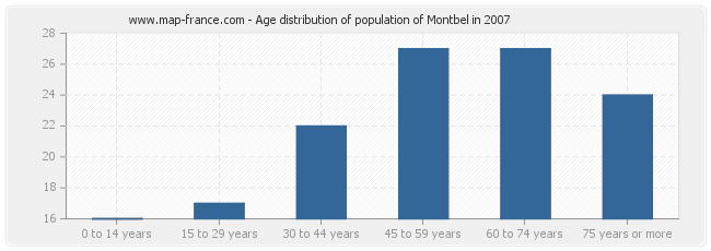 Age distribution of population of Montbel in 2007
