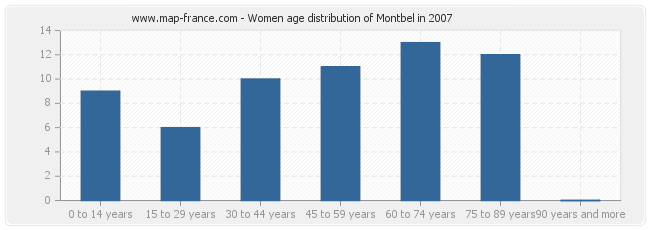 Women age distribution of Montbel in 2007