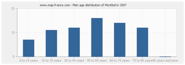 Men age distribution of Montbel in 2007