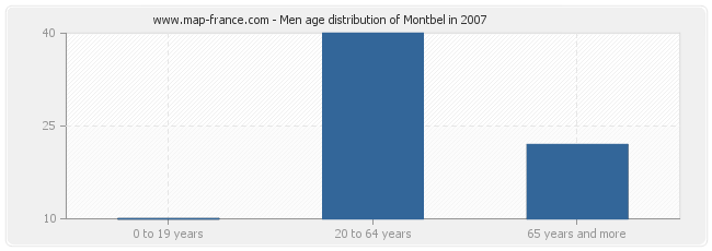 Men age distribution of Montbel in 2007