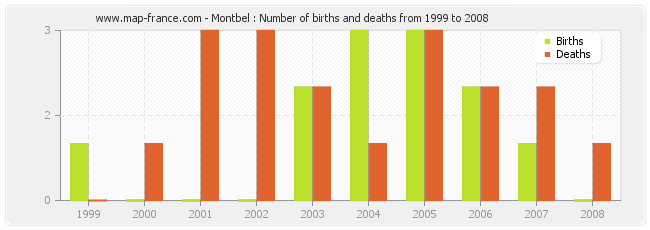Montbel : Number of births and deaths from 1999 to 2008