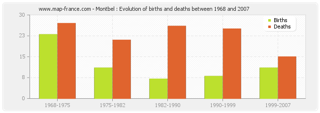 Montbel : Evolution of births and deaths between 1968 and 2007