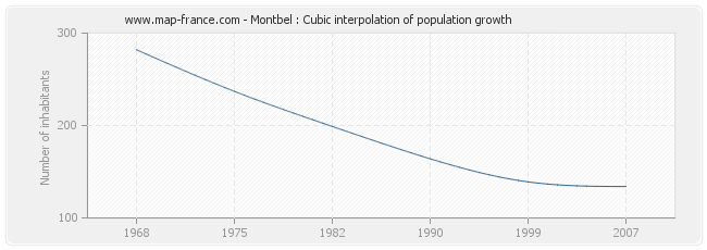 Montbel : Cubic interpolation of population growth