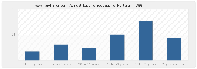 Age distribution of population of Montbrun in 1999