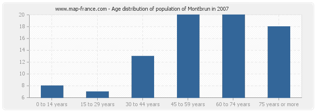 Age distribution of population of Montbrun in 2007