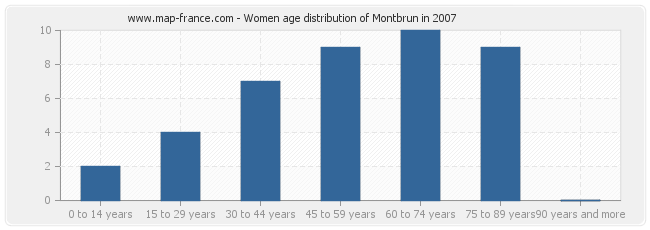 Women age distribution of Montbrun in 2007