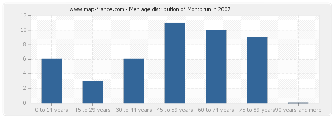 Men age distribution of Montbrun in 2007