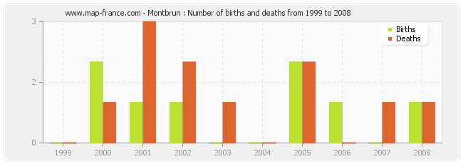 Montbrun : Number of births and deaths from 1999 to 2008
