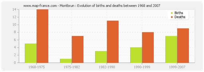 Montbrun : Evolution of births and deaths between 1968 and 2007