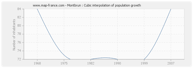 Montbrun : Cubic interpolation of population growth