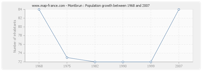 Population Montbrun