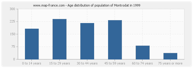 Age distribution of population of Montrodat in 1999