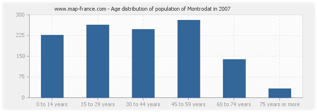 Age distribution of population of Montrodat in 2007